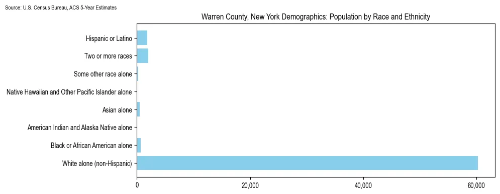 Population by race and ethnicity in Warren County, New York based on 2023 U.S. Census Bureau ACS data
