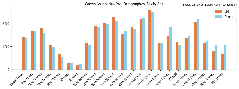Population by age and sex in Warren County, New York, based on 2023 ACS data