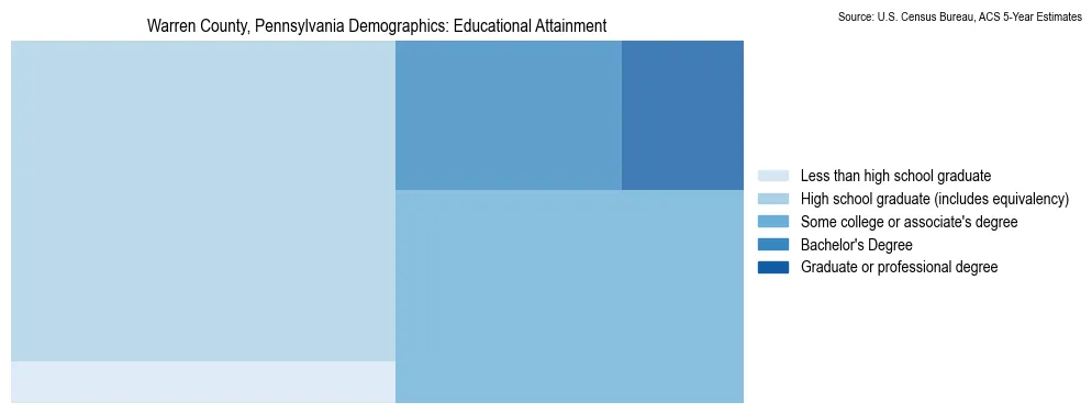 Educational attainment levels of the population in Warren County, Pennsylvania based on 2023 American Community Survey (ACS) data
