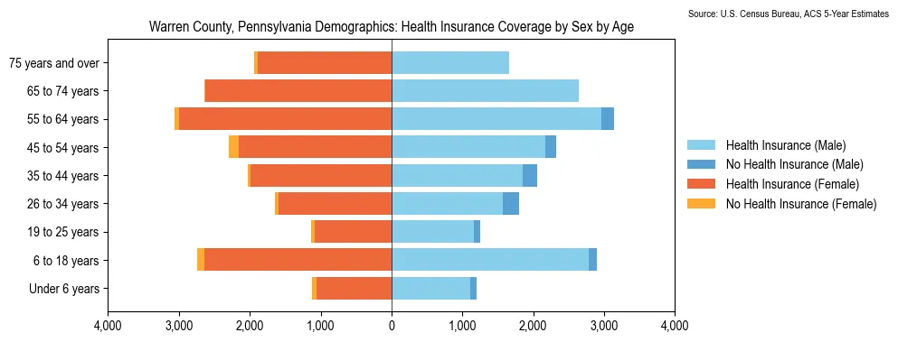 Health insurance coverage by age and sex in Warren County, Pennsylvania from the 2023 ACS