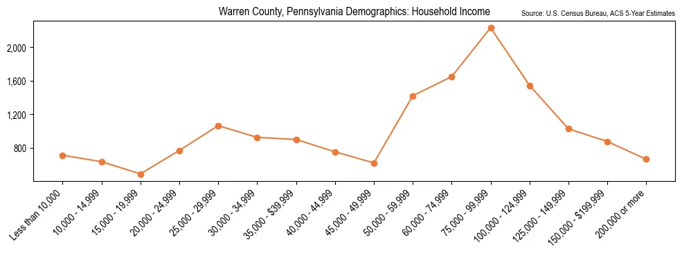 Median and distribution of household income in Warren County, Pennsylvania based on 2023 American Community Survey (ACS)
