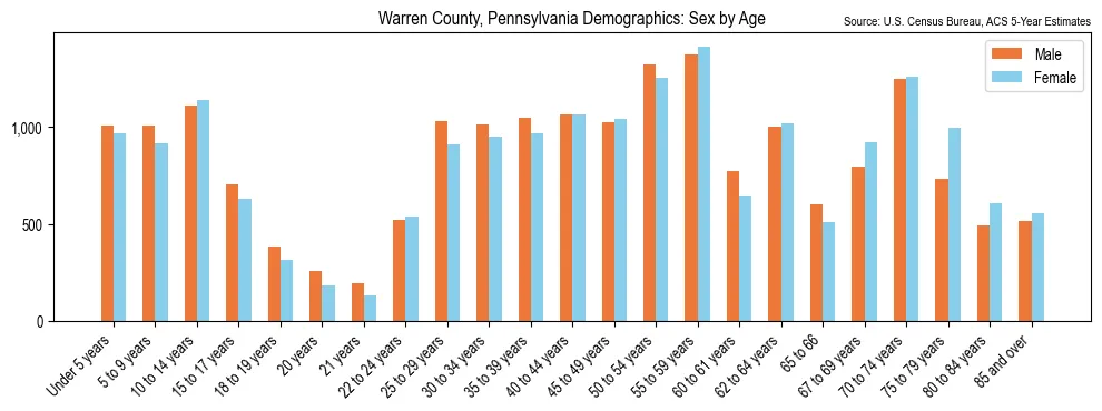 Population by age and sex in Warren County, Pennsylvania, based on 2023 ACS data