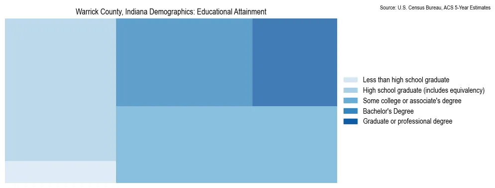 Educational attainment levels of the population in Warrick County, Indiana based on 2023 American Community Survey (ACS) data