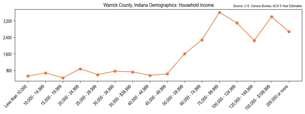Median and distribution of household income in Warrick County, Indiana based on 2023 American Community Survey (ACS)