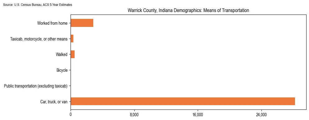 How people commute to work in Warrick County, Indiana based on 2023 U.S. Census Bureau ACS data on transportation methods