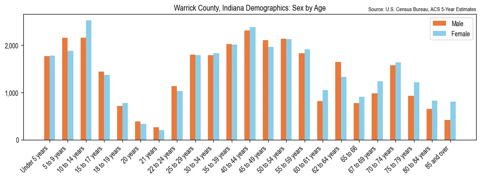 Population by age and sex in Warrick County, Indiana, based on 2023 ACS data