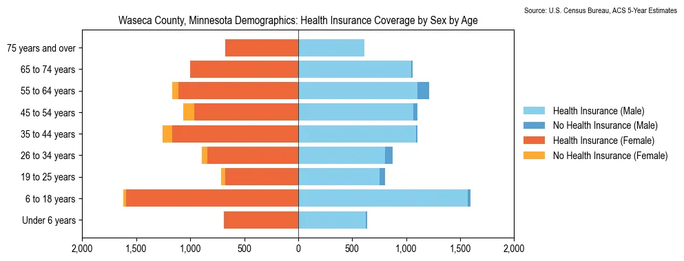 Health insurance coverage by age and sex in Waseca County, Minnesota from the 2023 ACS