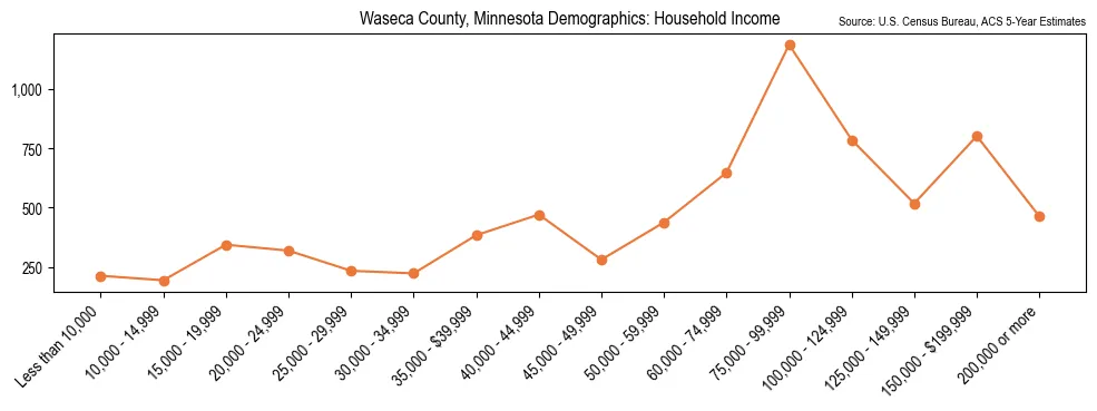 Median and distribution of household income in Waseca County, Minnesota based on 2023 American Community Survey (ACS)