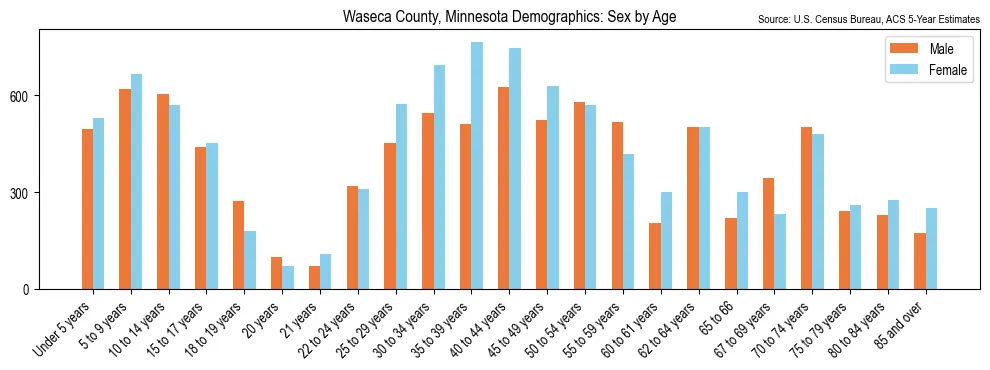 Population by age and sex in Waseca County, Minnesota, based on 2023 ACS data