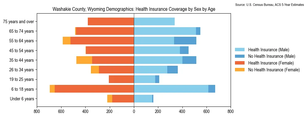 Health insurance coverage by age and sex in Washakie County, Wyoming from the 2023 ACS