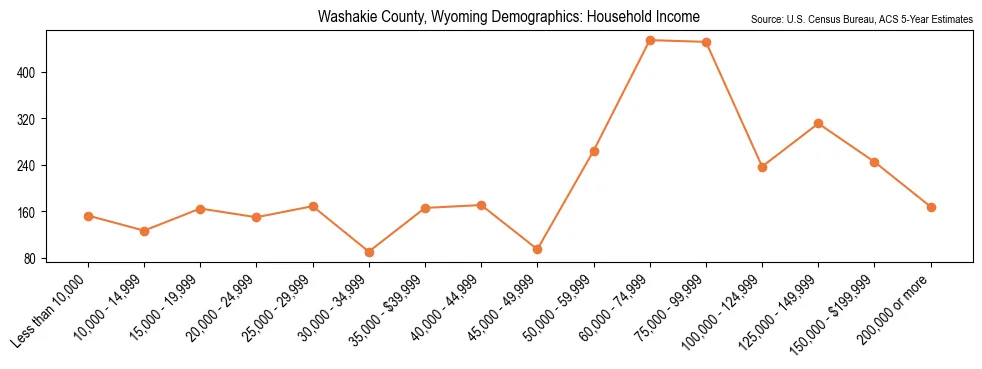 Median and distribution of household income in Washakie County, Wyoming based on 2023 American Community Survey (ACS)