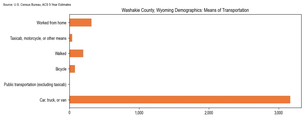 How people commute to work in Washakie County, Wyoming based on 2023 U.S. Census Bureau ACS data on transportation methods