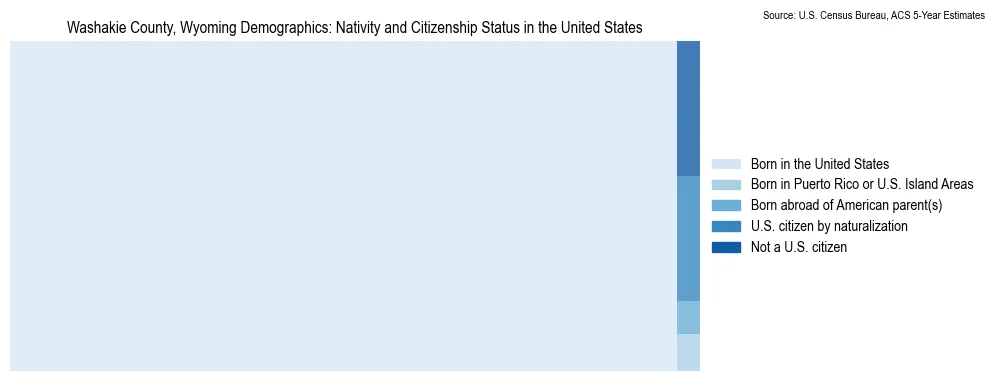 Chart showing the breakdown of U.S. citizenship status and nativity in 2023 for the Washakie County, Wyoming, based on ACS 5-Year Estimates