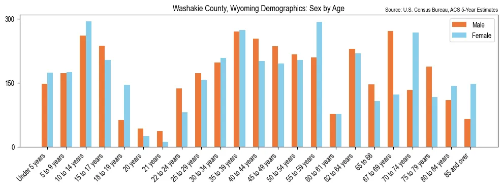 Population by age and sex in Washakie County, Wyoming, based on 2023 ACS data
