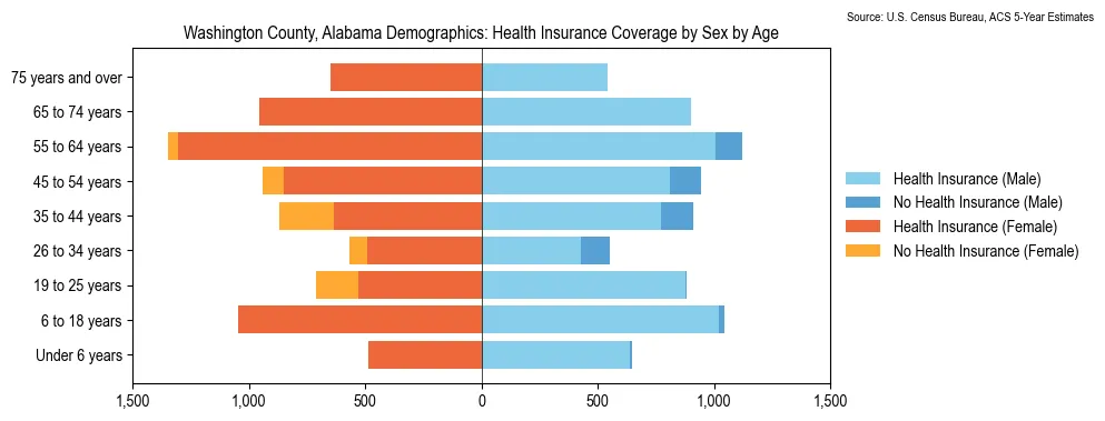 Health insurance coverage by age and sex in Washington County, Alabama from the 2023 ACS