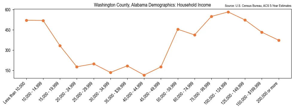 Median and distribution of household income in Washington County, Alabama based on 2023 American Community Survey (ACS)