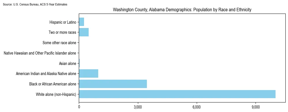 Population by race and ethnicity in Washington County, Alabama based on 2023 U.S. Census Bureau ACS data
