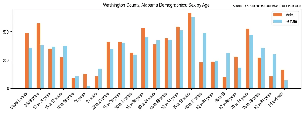 Population by age and sex in Washington County, Alabama, based on 2023 ACS data