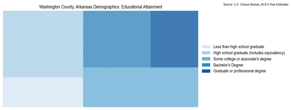 Educational attainment levels of the population in Washington County, Arkansas based on 2023 American Community Survey (ACS) data