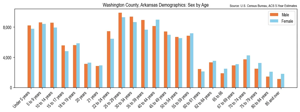 Population by age and sex in Washington County, Arkansas, based on 2023 ACS data