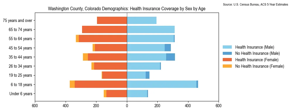 Health insurance coverage by age and sex in Washington County, Colorado from the 2023 ACS