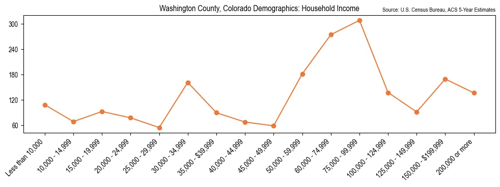 Median and distribution of household income in Washington County, Colorado based on 2023 American Community Survey (ACS)