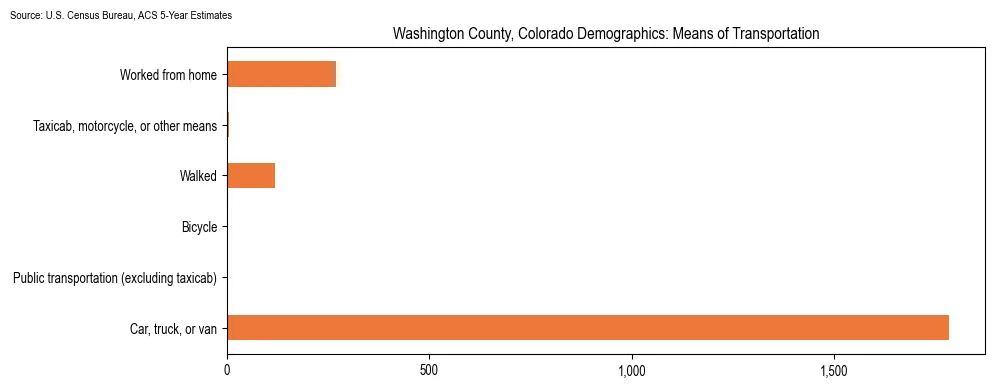 How people commute to work in Washington County, Colorado based on 2023 U.S. Census Bureau ACS data on transportation methods