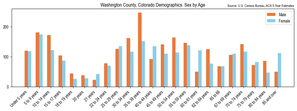 Population by age and sex in Washington County, Colorado, based on 2023 ACS data