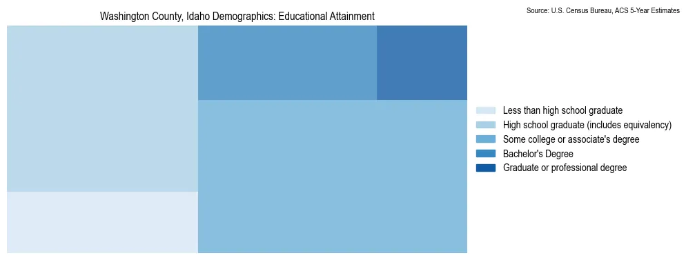 Educational attainment levels of the population in Washington County, Idaho based on 2023 American Community Survey (ACS) data