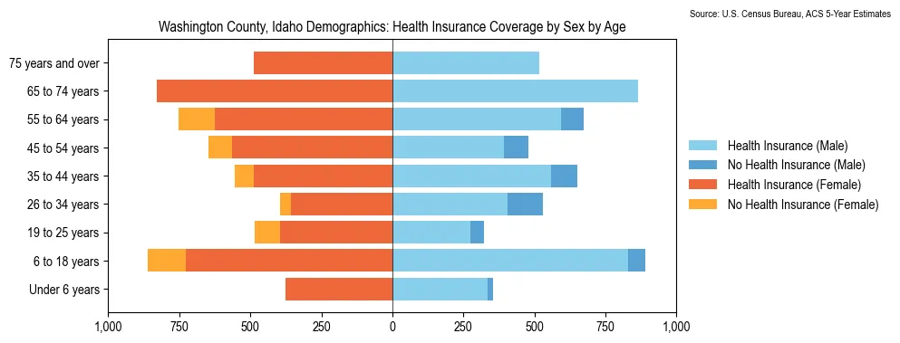 Health insurance coverage by age and sex in Washington County, Idaho from the 2023 ACS