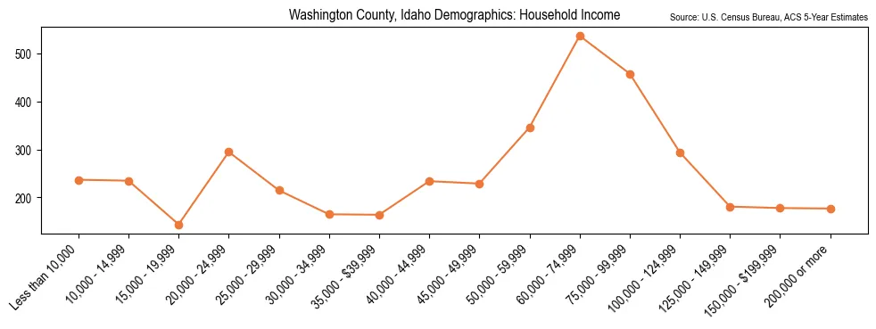 Median and distribution of household income in Washington County, Idaho based on 2023 American Community Survey (ACS)