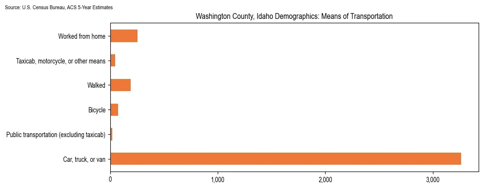 How people commute to work in Washington County, Idaho based on 2023 U.S. Census Bureau ACS data on transportation methods