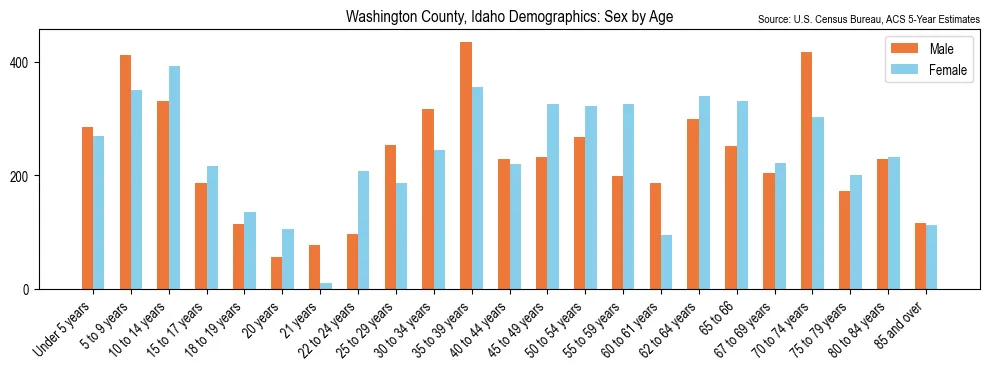Population by age and sex in Washington County, Idaho, based on 2023 ACS data