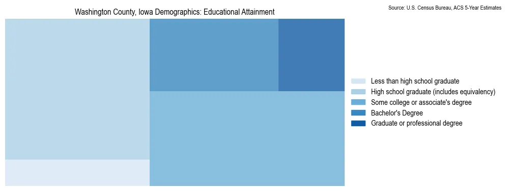 Educational attainment levels of the population in Washington County, Iowa based on 2023 American Community Survey (ACS) data