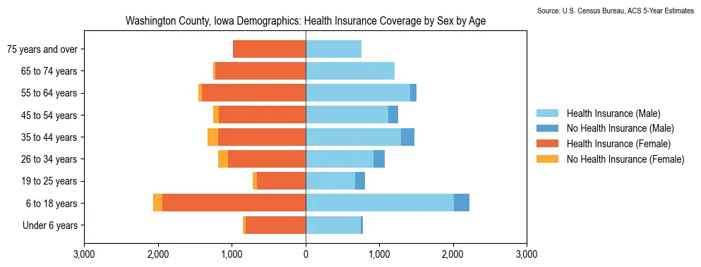 Health insurance coverage by age and sex in Washington County, Iowa from the 2023 ACS
