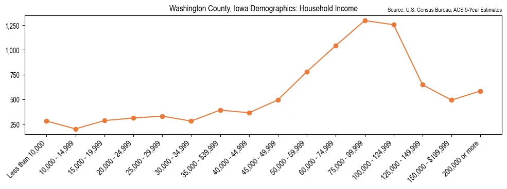 Median and distribution of household income in Washington County, Iowa based on 2023 American Community Survey (ACS)