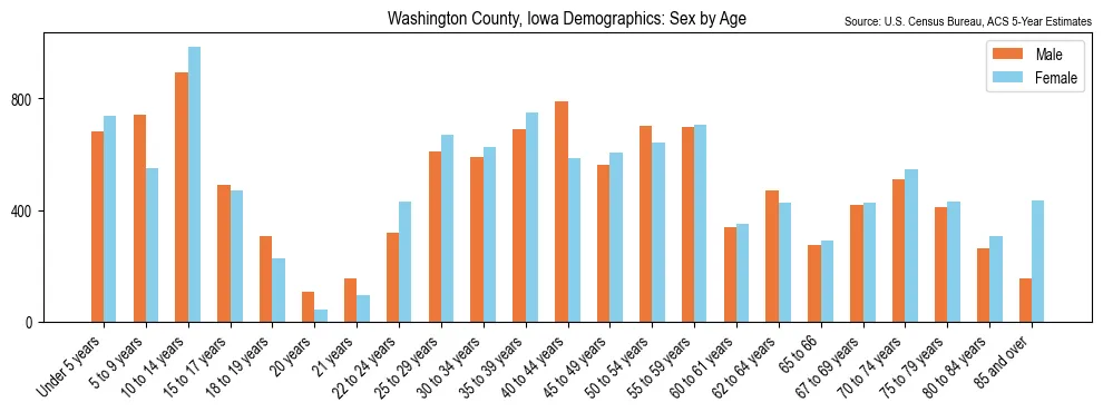 Population by age and sex in Washington County, Iowa, based on 2023 ACS data