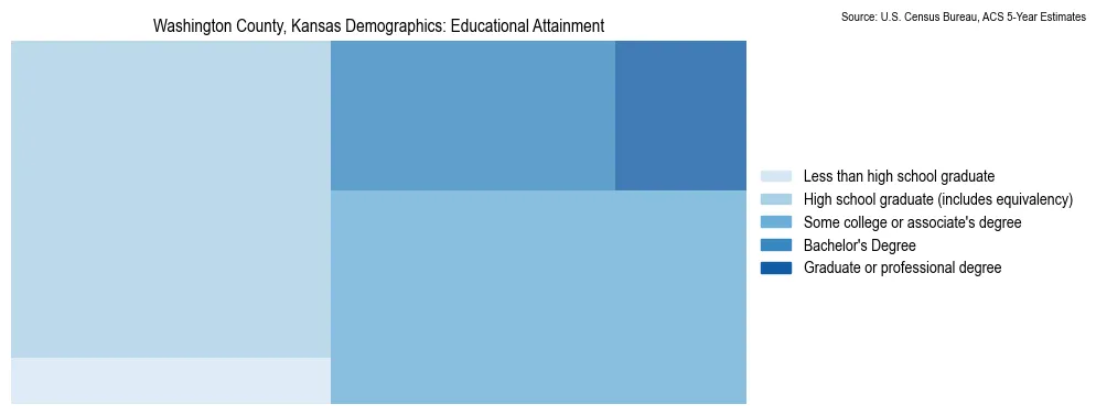 Educational attainment levels of the population in Washington County, Kansas based on 2023 American Community Survey (ACS) data