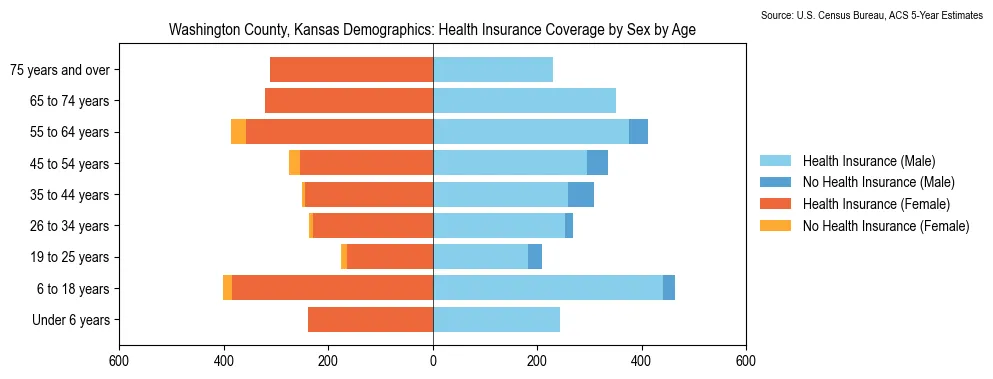 Health insurance coverage by age and sex in Washington County, Kansas from the 2023 ACS
