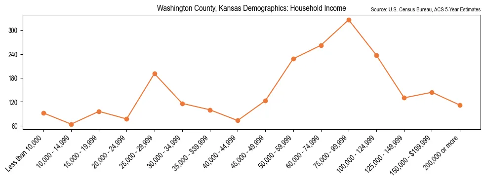 Median and distribution of household income in Washington County, Kansas based on 2023 American Community Survey (ACS)