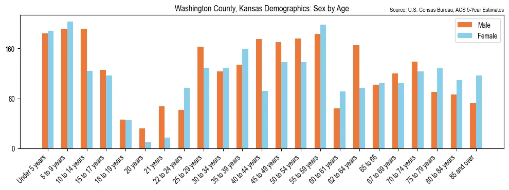 Population by age and sex in Washington County, Kansas, based on 2023 ACS data
