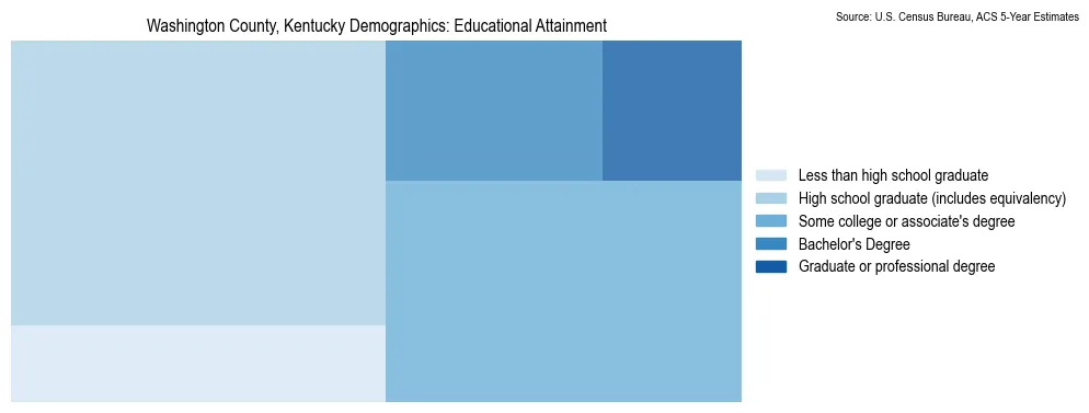 Educational attainment levels of the population in Washington County, Kentucky based on 2023 American Community Survey (ACS) data