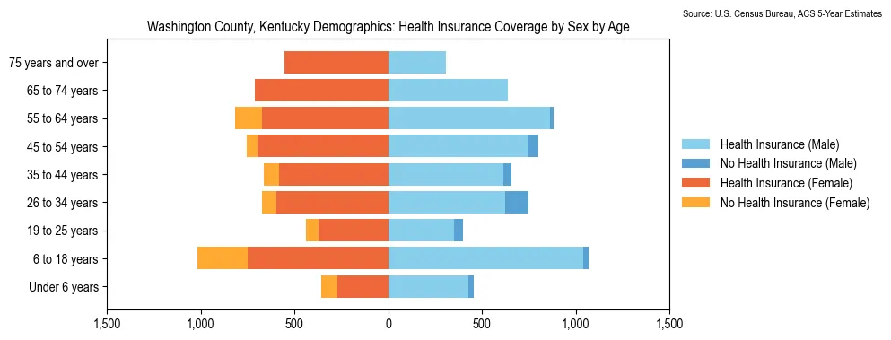 Health insurance coverage by age and sex in Washington County, Kentucky from the 2023 ACS