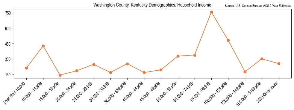 Median and distribution of household income in Washington County, Kentucky based on 2023 American Community Survey (ACS)
