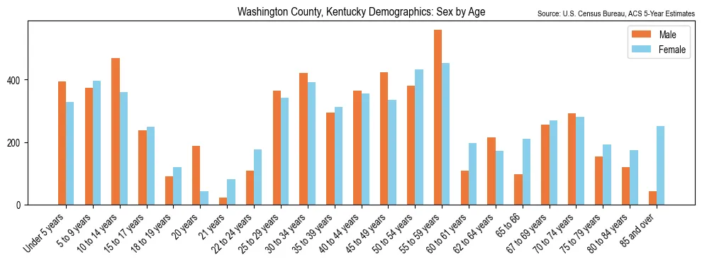 Population by age and sex in Washington County, Kentucky, based on 2023 ACS data