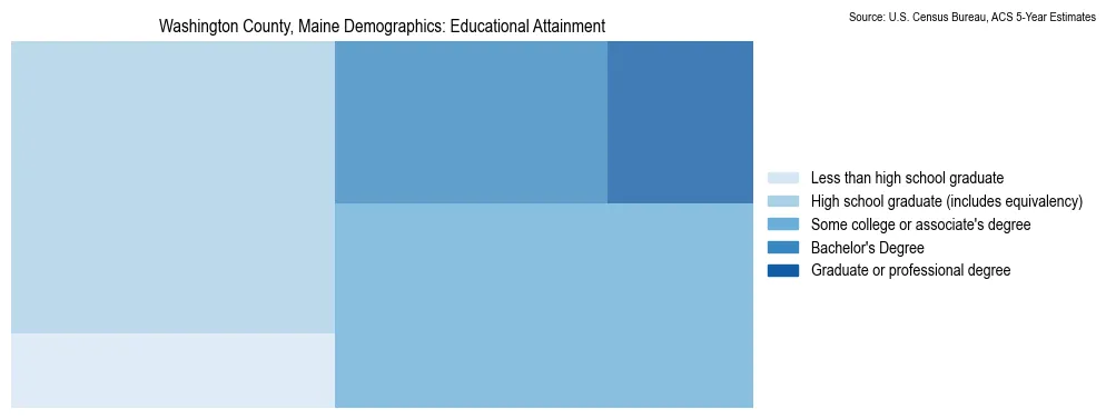Educational attainment levels of the population in Washington County, Maine based on 2023 American Community Survey (ACS) data