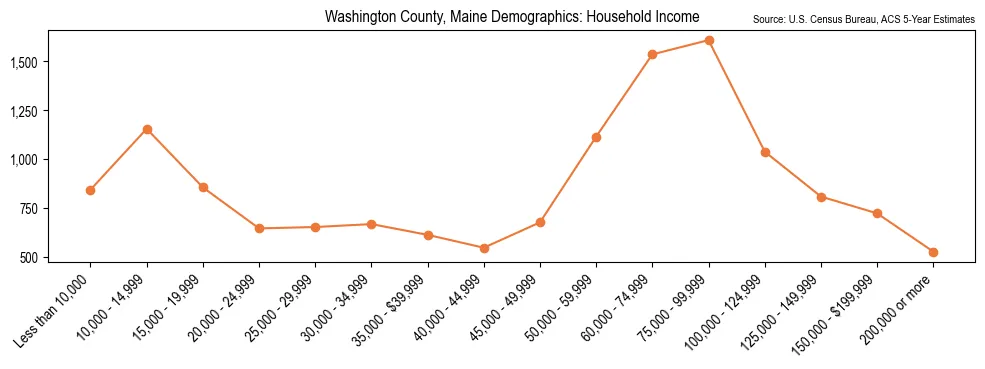 Median and distribution of household income in Washington County, Maine based on 2023 American Community Survey (ACS)
