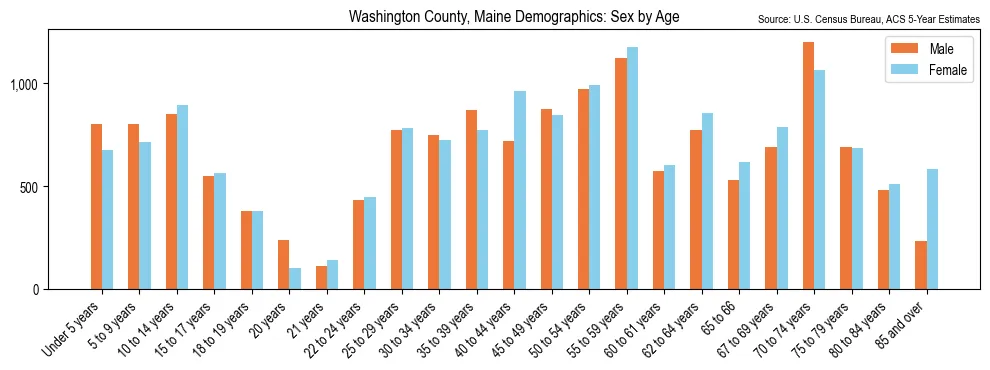 Population by age and sex in Washington County, Maine, based on 2023 ACS data