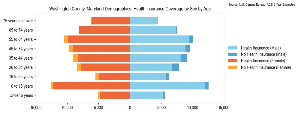 Health insurance coverage by age and sex in Washington County, Maryland from the 2023 ACS