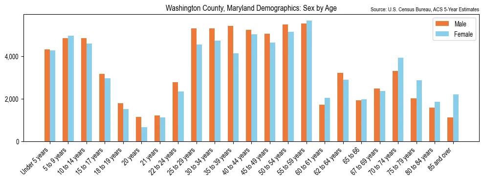 Population by age and sex in Washington County, Maryland, based on 2023 ACS data
